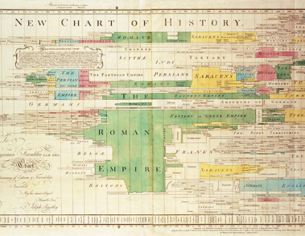 Joseph Priestley’s A New Chart of History, 1769. The Picture Art Collection/Alamy Stock Photo